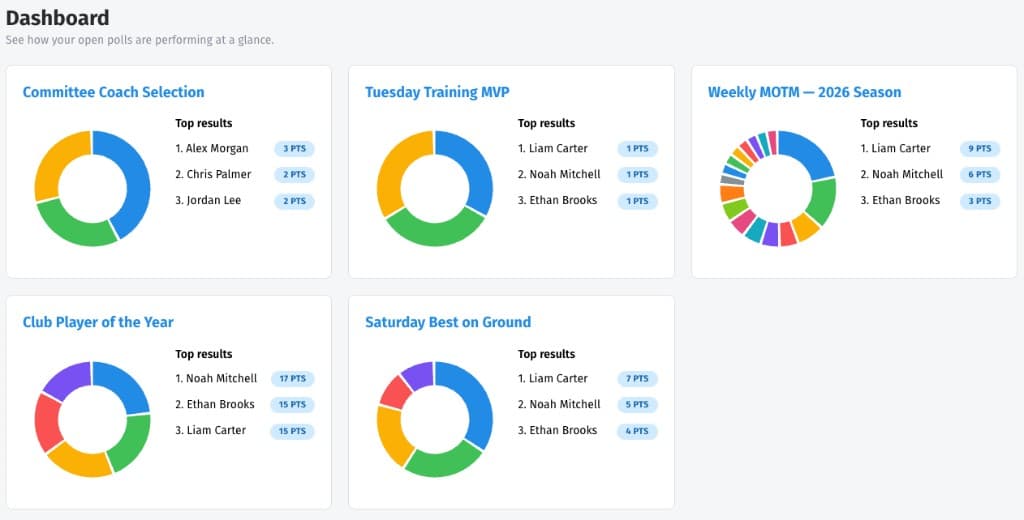 Vottee dashboard showing open polls with mini pie charts and top three results